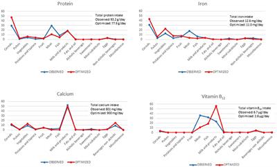 Could Dietary Goals and Climate Change Mitigation Be Achieved Through Optimized Diet? The Experience of Modeling the National Food Consumption Data in Italy